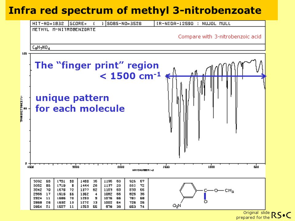 Synthesis of Methyl m-Nitrobenzoate